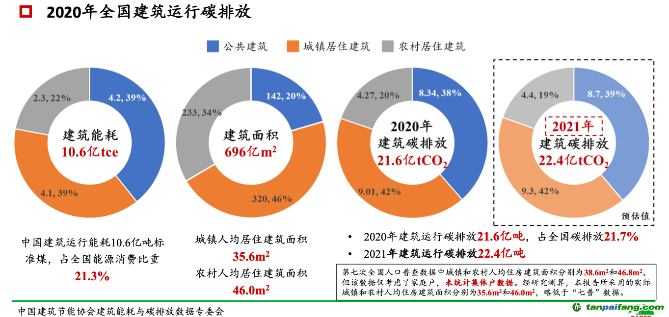 ▲報告披露，2021年全國建筑運行碳排放預估值為22.4億噸，比2020年略有增加。圖/報告截圖