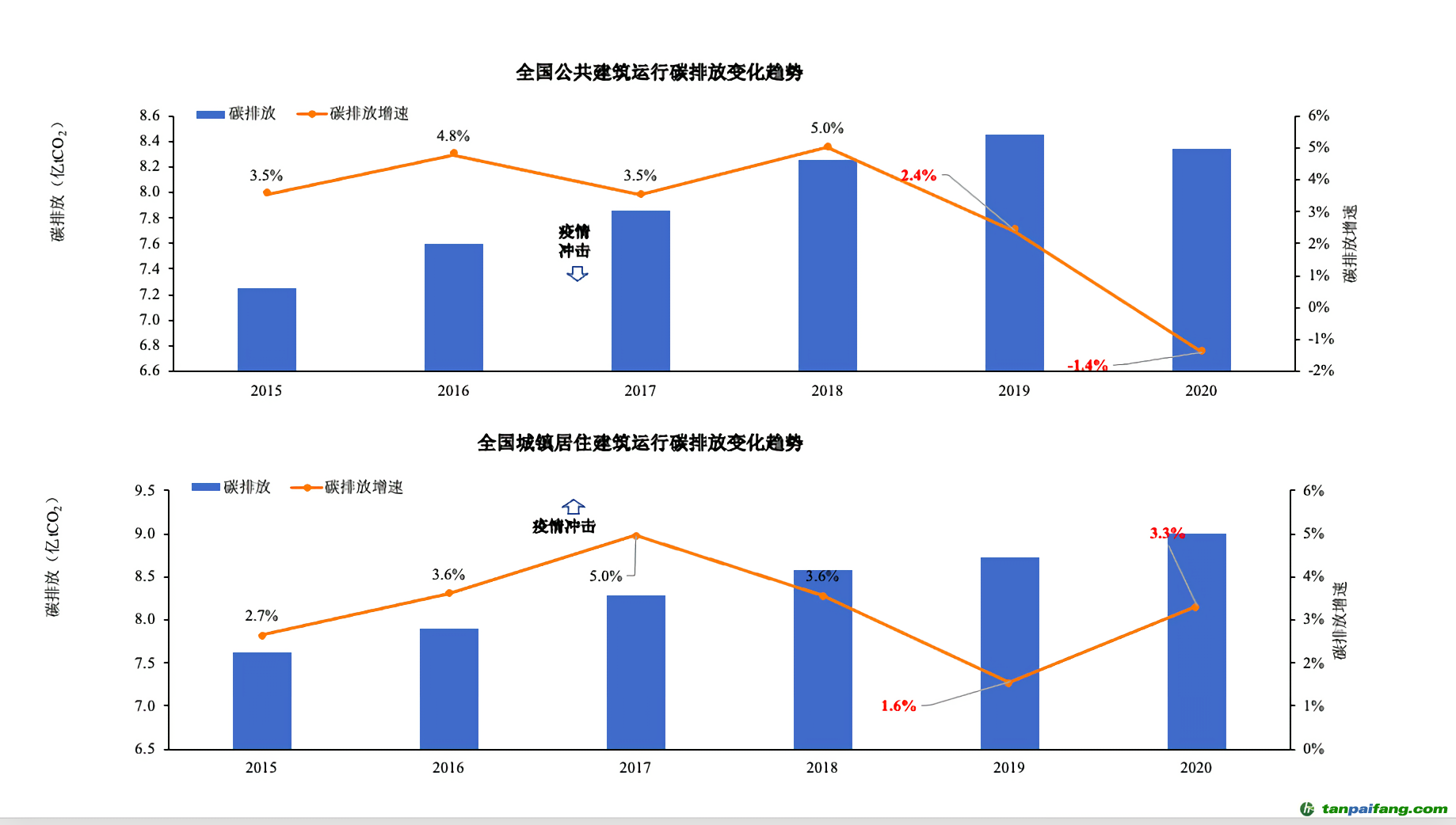 ▲報告披露，受新冠疫情影響，全國公共建筑和居住建筑碳排放呈現(xiàn)了不同變化趨勢。圖/受訪者供圖