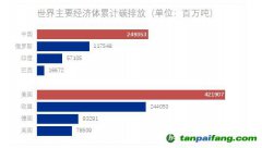 美國、中國、歐洲成為累計最大排放者