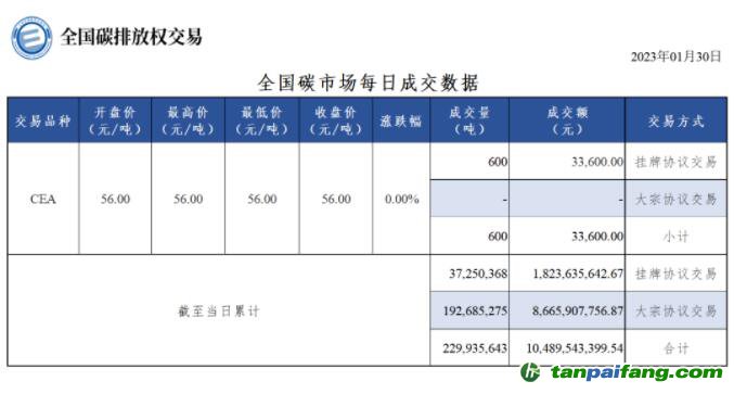 【行情】全國(guó)碳市場(chǎng)每日成交數(shù)據(jù)20230130