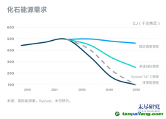 中國2025年進入碳達(dá)峰階段，挑戰(zhàn)與機會在哪里