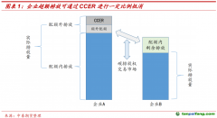 CCER重啟在即，我國(guó)碳市場(chǎng)供需格局或進(jìn)一步優(yōu)化——碳排放權(quán)專題報(bào)告