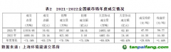 截至2022年底，全國碳市場(chǎng)碳排放配額(CEA)累計(jì)成交量2.3億噸，累計(jì)成交額104.8億元