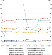 一財碳市場月報：2月全國碳市場交易活躍度有所上升，廣東碳價最高｜碳看