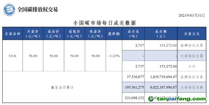 【行情】全國碳市場(chǎng)每日成交數(shù)據(jù)20230331