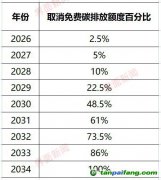 審議通過！歐洲史上最大碳市場改革法案