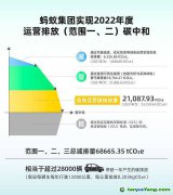 螞蟻集團(tuán)宣布實(shí)現(xiàn)2022年度運(yùn)營(yíng)排放碳中和，全年碳減排量68665噸