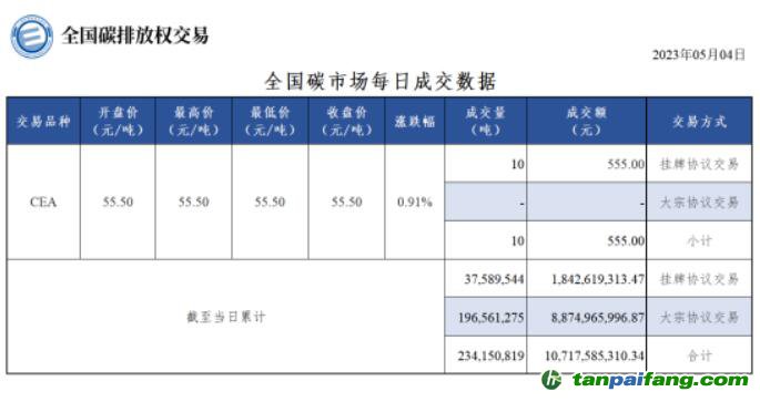 【行情】全國碳市場(chǎng)每日成交數(shù)據(jù)20230504