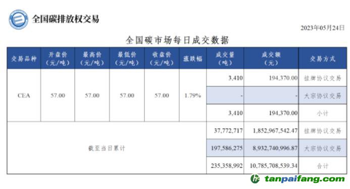 【行情】全國碳市場每日成交數(shù)據(jù)20230524