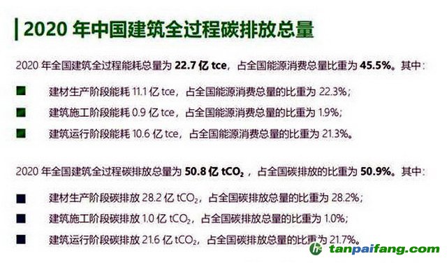 2020年中國建筑全過程碳排放總量。資料來源：《中國建筑能耗與碳排放研究報(bào)告（2022）》