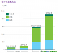 氫能觀察：藍氫成本暴漲、綠氫供應(yīng)激增！