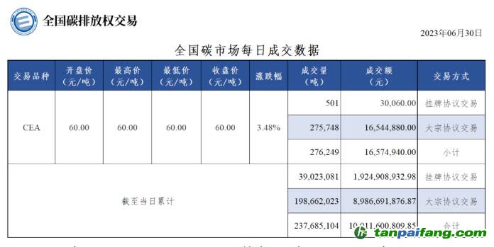 【行情】全國(guó)碳市場(chǎng)每日成交數(shù)據(jù)20230630