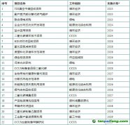 【滬化管〔2023〕73號(hào)】上?；瘜W(xué)工業(yè)區(qū)管理委員會(huì)關(guān)于印發(fā)《上海化學(xué)工業(yè)區(qū)碳達(dá)峰實(shí)施方案》的通知