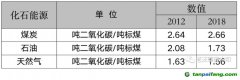 能耗雙控向碳排放雙控轉(zhuǎn)變代表什么？是否會(huì)有新的業(yè)務(wù)需求產(chǎn)生？