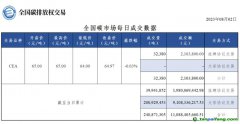 【行情】全國碳市場每日成交數(shù)據(jù)20230802