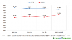 《中國上市公司ESG行動報(bào)告（2022-2023）》:國際ESG評級機(jī)構(gòu)對A股覆蓋度擴(kuò)大，但評級整體偏低