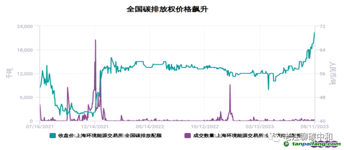 如果國家隊不出手，全國碳價或?qū)⒛陜?nèi)破百