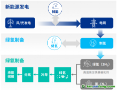 綠氫“最強CP”綠氨，能跟著萬億級風(fēng)口起飛嗎？