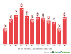 日常消費(fèi)業(yè)ESG評級分布平均，聚焦綠色減碳但表現(xiàn)有待提高