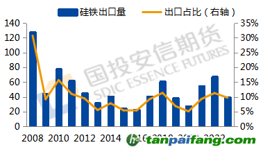 數(shù)據(jù)來源：Mysteel，國投安信期貨整理