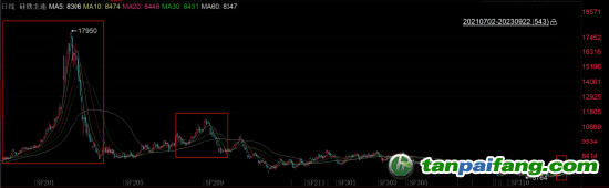 數(shù)據(jù)來源：iFind，國投安信期貨整理