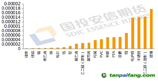數(shù)據(jù)來源：公開資料整理，國投安信期貨整理計算