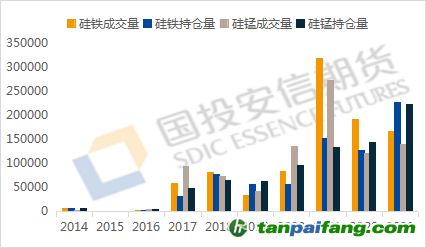 數(shù)據(jù)來源：iFind，國投安信期貨整理