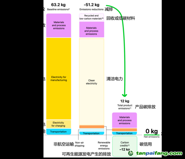 Apple Watch Ultra 2碳中和款的碳排放數(shù)據(jù)。（蘋果官網(wǎng)，IPE編譯 / 圖）