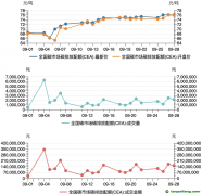 碳市場(chǎng)月報(bào)：9月全國(guó)碳市場(chǎng)碳價(jià)屢創(chuàng)新高，配額成交量激增