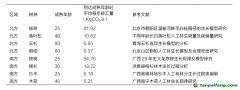 種一棵樹能產(chǎn)生多少碳匯量？