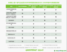 最新報告：全球油氣行業(yè)減排力度滯后，依賴碳抵消存在“洗綠”
