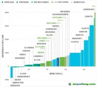 CCS、CCUS被抵制，“碳捕手”技術(shù)是騙局？