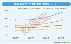 上市公司ESG測(cè)評(píng)：四大成效顯著，雙重收益浮現(xiàn)