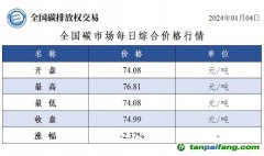 今日碳價：全國碳市場每日綜合價格行情及成交信息20240104