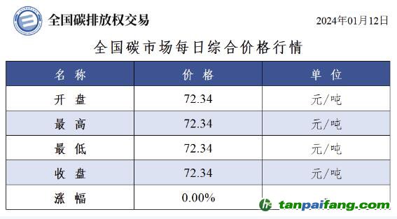 今日碳價：全國碳市場每日綜合價格行情及成交信息20240112