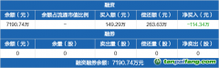 碳中和ETF：融資凈償還114.34萬(wàn)元，融資余額7190.74萬(wàn)元（01-15）