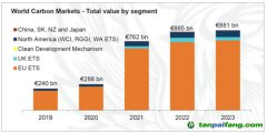 LSEG年度旗艦報(bào)告《2023年全球碳市場(chǎng)年報(bào)》發(fā)布｜2023年全球碳市場(chǎng)交易額繼續(xù)增長，碳價(jià)走勢(shì)分化