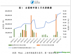 全國碳市場交易價格創(chuàng)歷史新高，地方碳市場活躍度上升