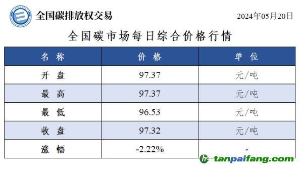 今日碳價(jià)：全國碳市場(chǎng)每日綜合價(jià)格行情及成交信息20240520