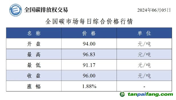 今日碳價：全國碳市場每日綜合價格行情及成交信息20240605