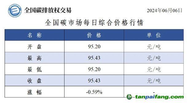 今日碳價(jià)：全國碳市場每日綜合價(jià)格行情及成交信息20240606