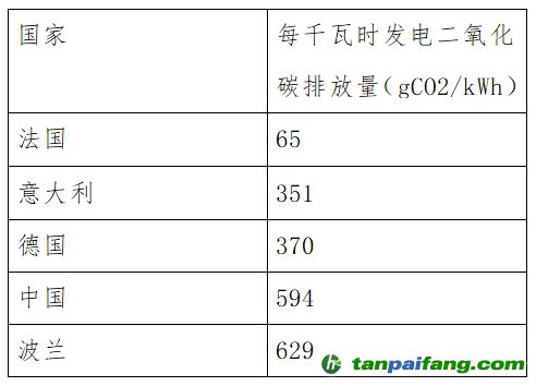 多國企業(yè)機構反對歐盟計算電動車電池碳足跡排除綠證