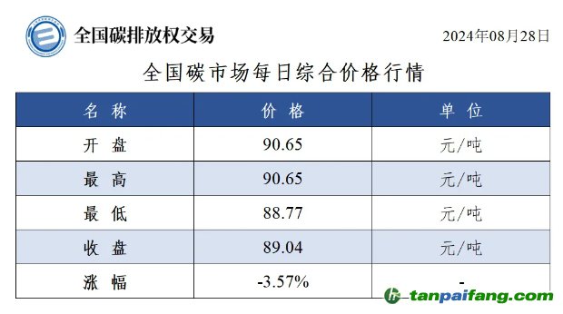 今日碳價(jià)：全國碳市場每日綜合價(jià)格行情及成交信息20240828