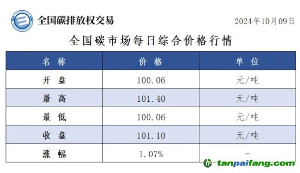 今日碳價：全國碳市場每日綜合價格行情及成交信息20241009
