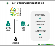 關(guān)于轉(zhuǎn)發(fā)《中山市首創(chuàng)廣東省碳普惠核證減排量在線(xiàn)申報(bào)平臺(tái)，打造碳普惠機(jī)制推廣新模式》的函