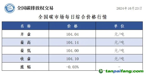 今日碳價(jià)：全國(guó)碳市場(chǎng)每日綜合價(jià)格行情及成交信息20241023
