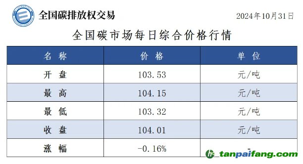 今日碳價(jià)：全國碳市場每日綜合價(jià)格行情及成交信息20241031
