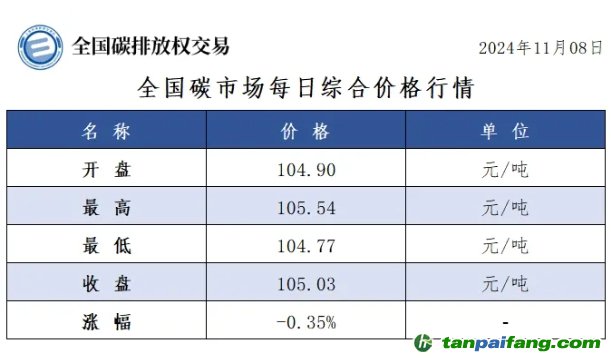 今日碳價(jià)：全國碳市場每日綜合價(jià)格行情及成交信息20241108