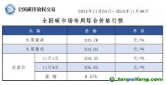 全國碳市場每周綜合價(jià)格行情及成交信息20241104-20241108