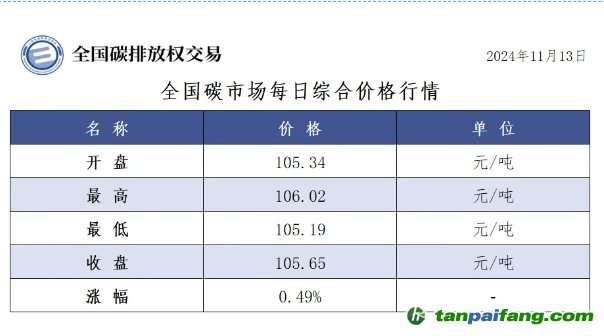 今日碳價(jià)：全國碳市場(chǎng)每日綜合價(jià)格行情及成交信息20241113
